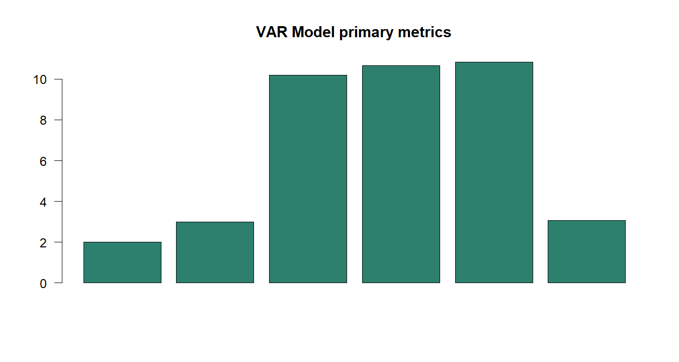 VAR Model R chart 5: The R figure for VAR Model presents the primary statistics and validation metrics. Its file name is var model 05. Interpret this chart with the worked statistics and the matching R PDF; the image alone does not establish the final inference.
