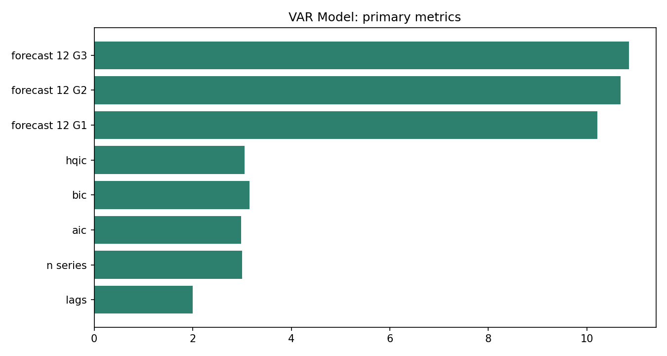 VAR Model Python chart 5: The Python figure for VAR Model presents the primary statistics and validation metrics. Its file name is var model 05 primary metrics. Interpret this chart with the worked statistics and the matching Python PDF; the image alone does not establish the final inference.