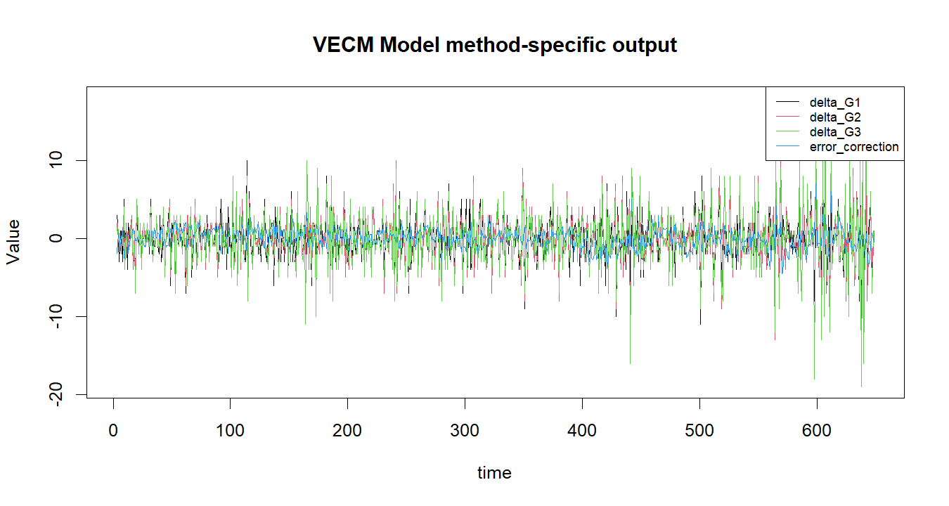 VECM Model R chart 2: The R figure for VECM Model presents the method-specific fitted or transformed output. Its file name is vecm model 02. Interpret this chart with the worked statistics and the matching R PDF; the image alone does not establish the final inference.