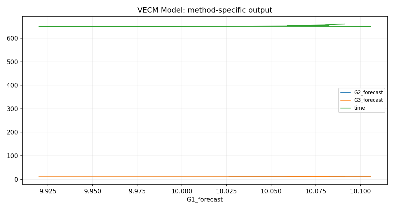 VECM Model Python chart 2: The Python figure for VECM Model presents the method-specific fitted or transformed output. Its file name is vecm model 02 method output. Interpret this chart with the worked statistics and the matching Python PDF; the image alone does not establish the final inference.