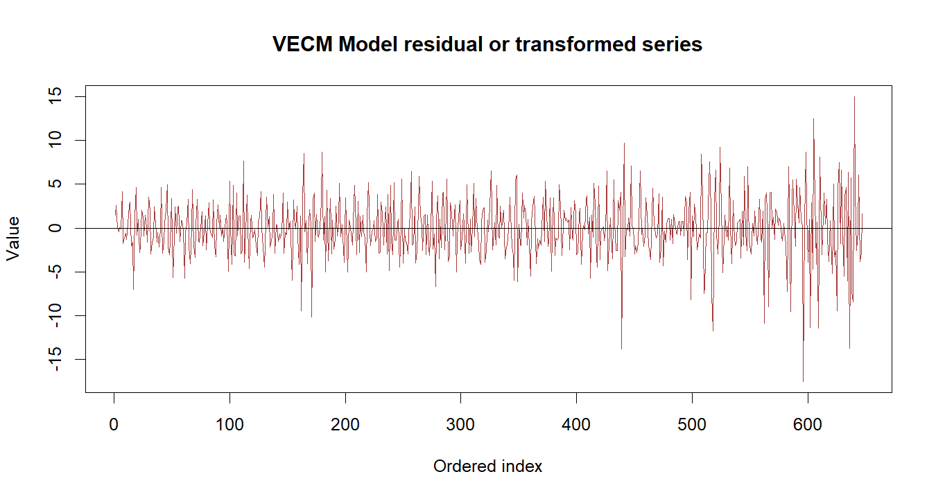 VECM Model R chart 3: The R figure for VECM Model presents the residual path through time. Its file name is vecm model 03. Interpret this chart with the worked statistics and the matching R PDF; the image alone does not establish the final inference.