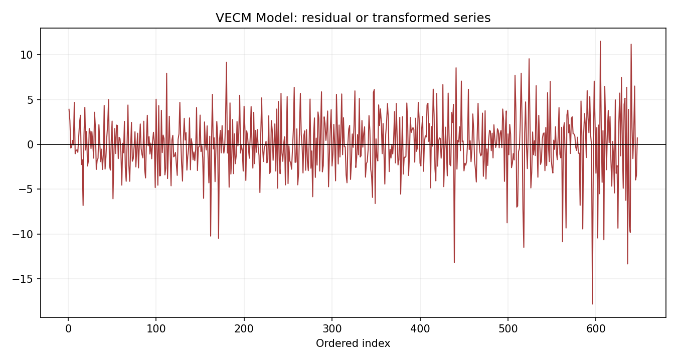 VECM Model Python chart 3: The Python figure for VECM Model presents the residual path through time. Its file name is vecm model 03 residual path. Interpret this chart with the worked statistics and the matching Python PDF; the image alone does not establish the final inference.