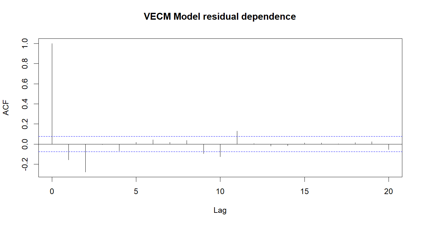 VECM Model R chart 4: The R figure for VECM Model presents the residual autocorrelation diagnostics. Its file name is vecm model 04. Interpret this chart with the worked statistics and the matching R PDF; the image alone does not establish the final inference.