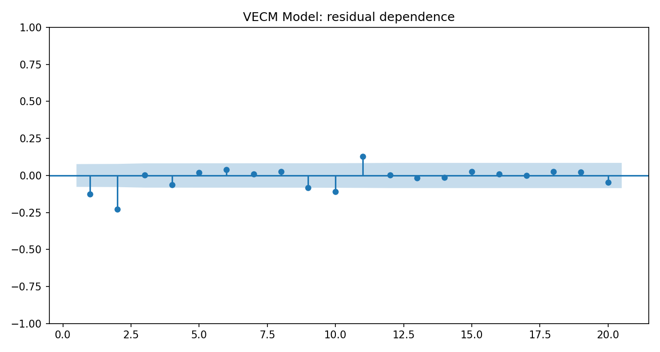 VECM Model Python chart 4: The Python figure for VECM Model presents the residual autocorrelation diagnostics. Its file name is vecm model 04 residual acf. Interpret this chart with the worked statistics and the matching Python PDF; the image alone does not establish the final inference.