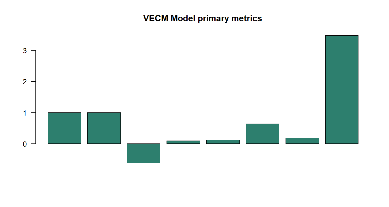 VECM Model R chart 5: The R figure for VECM Model presents the primary statistics and validation metrics. Its file name is vecm model 05. Interpret this chart with the worked statistics and the matching R PDF; the image alone does not establish the final inference.