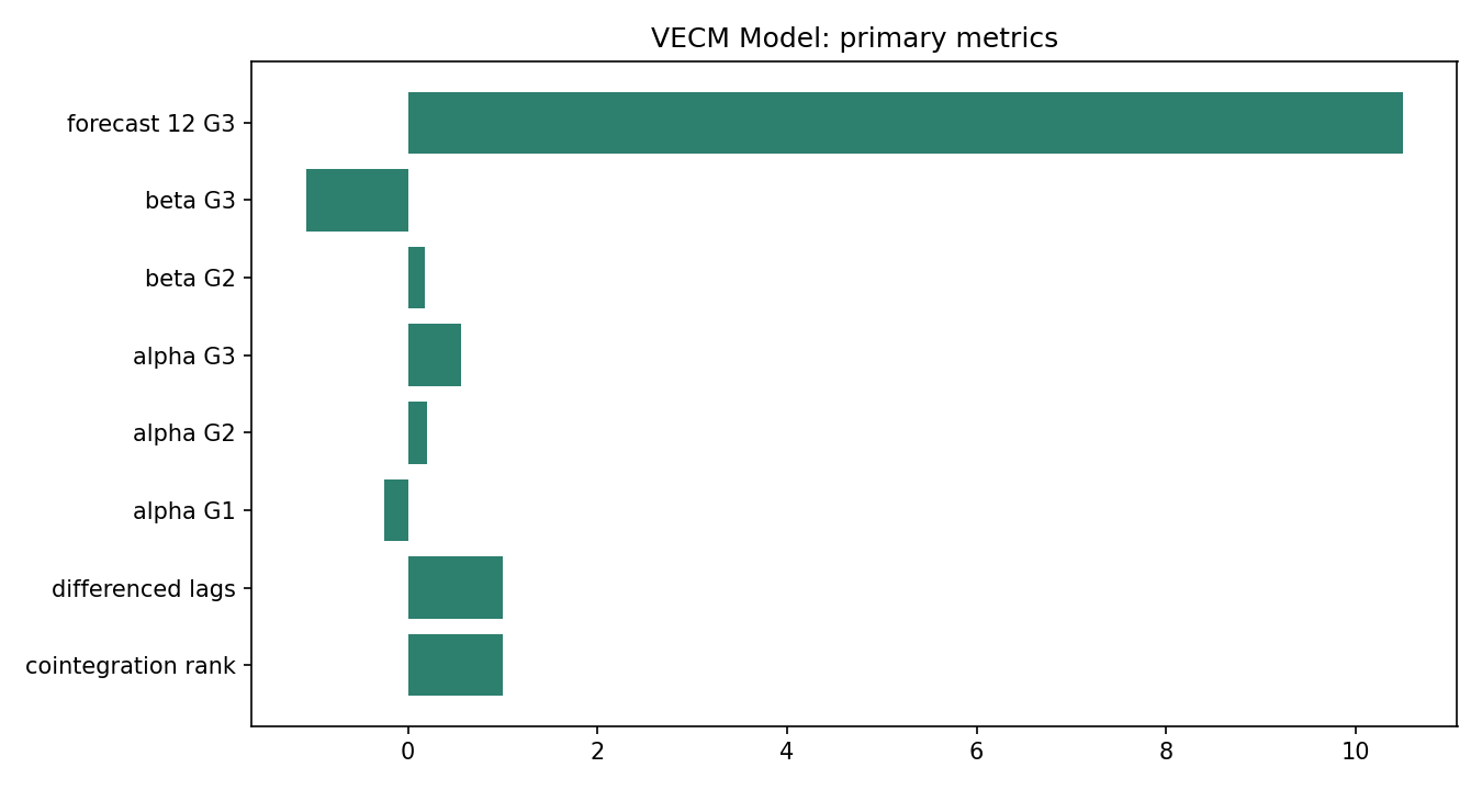 VECM Model Python chart 5: The Python figure for VECM Model presents the primary statistics and validation metrics. Its file name is vecm model 05 primary metrics. Interpret this chart with the worked statistics and the matching Python PDF; the image alone does not establish the final inference.