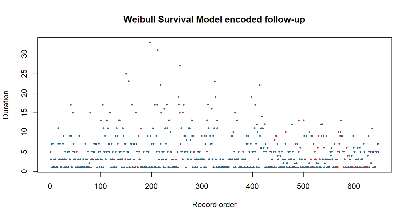 Weibull Survival Model R chart