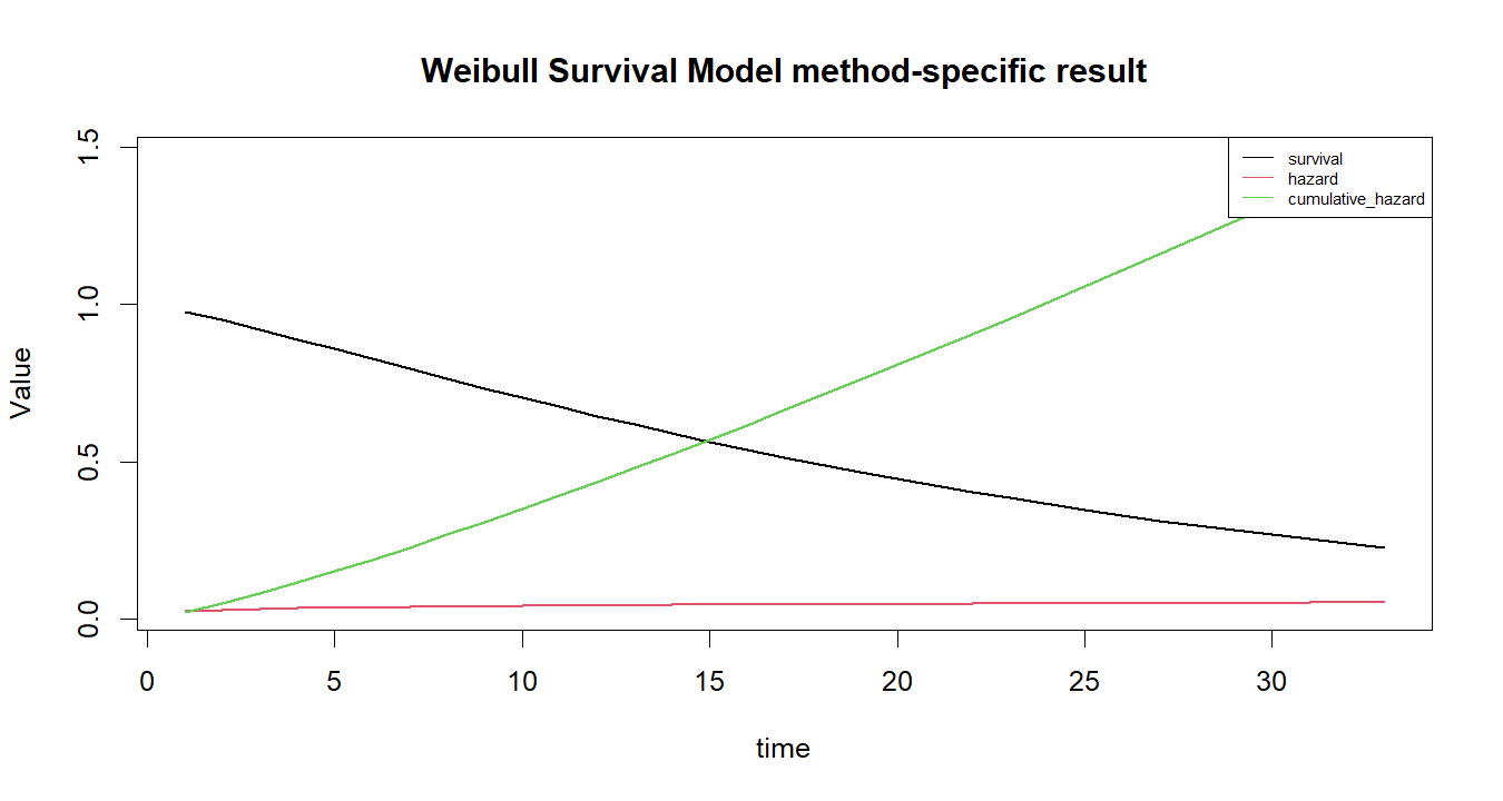 Weibull Survival Model R chart