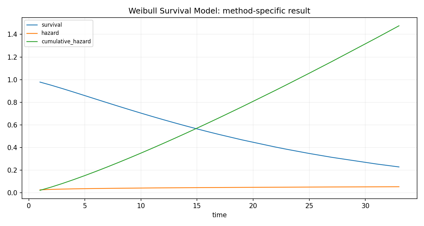 Weibull Survival Model Python chart