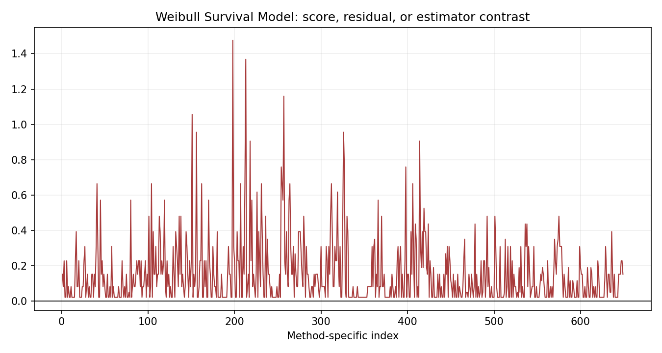 Weibull Survival Model Python chart