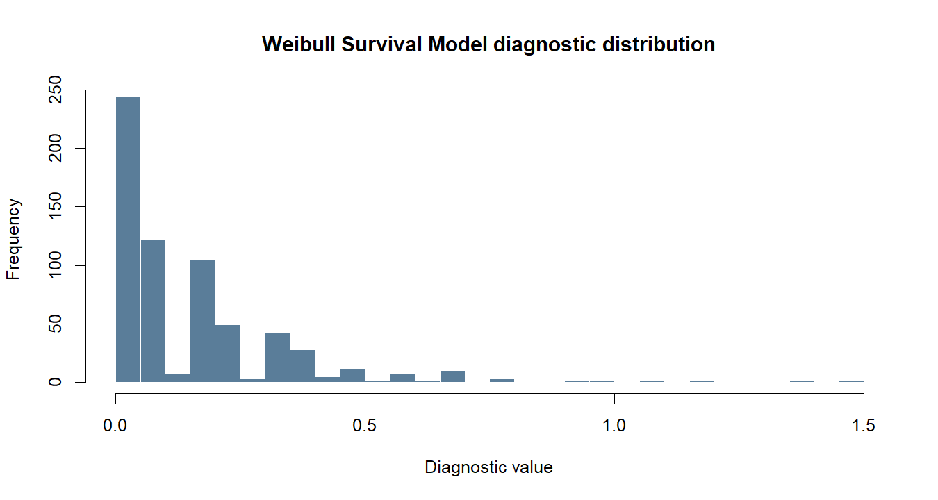 Weibull Survival Model R chart