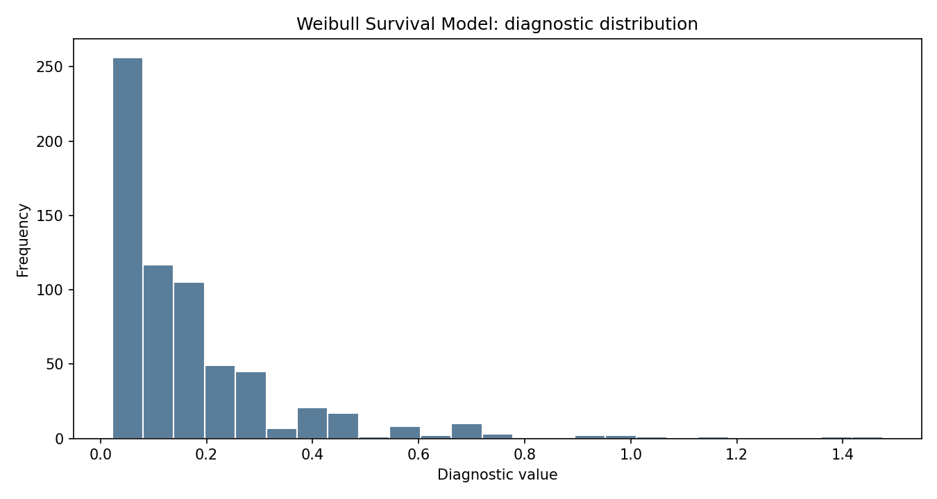 Weibull Survival Model Python chart