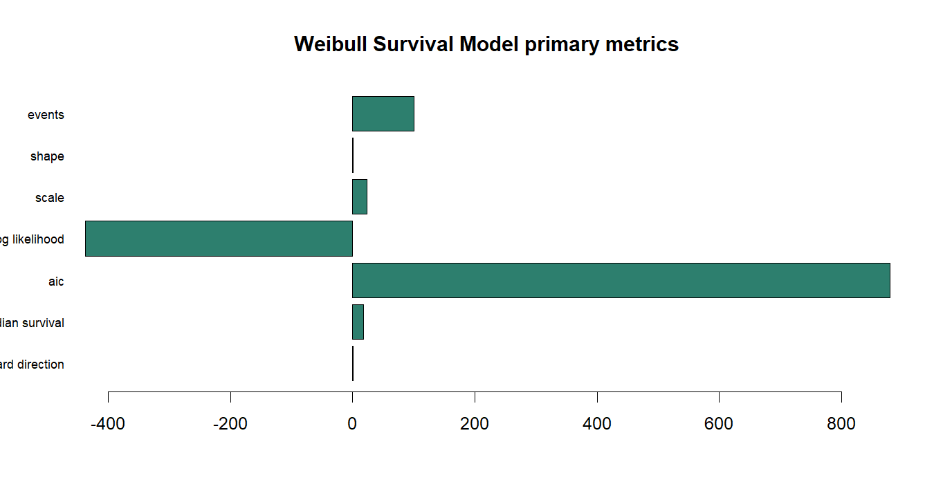 Weibull Survival Model R chart