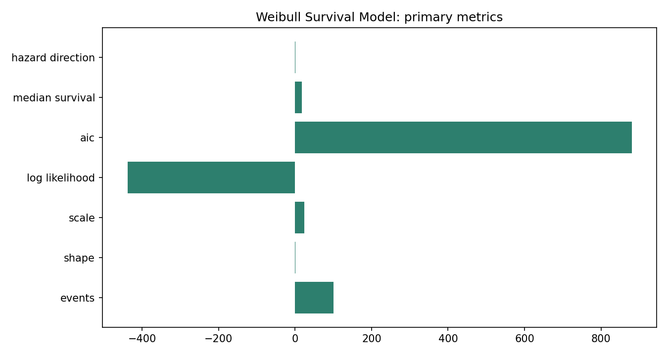 Weibull Survival Model Python chart