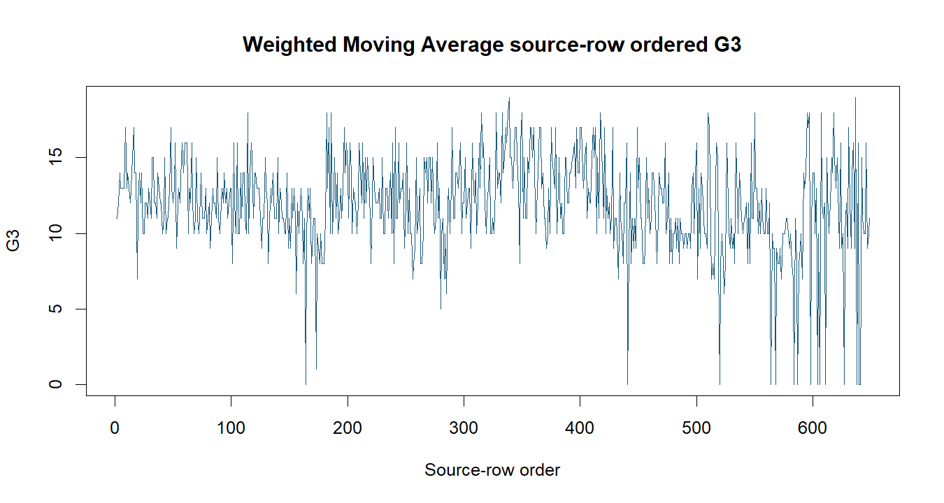 Weighted Moving Average R chart 1: The R figure for Weighted Moving Average presents the source series and time ordering. Its file name is weighted moving average 01. Interpret this chart with the worked statistics and the matching R PDF; the image alone does not establish the final inference.