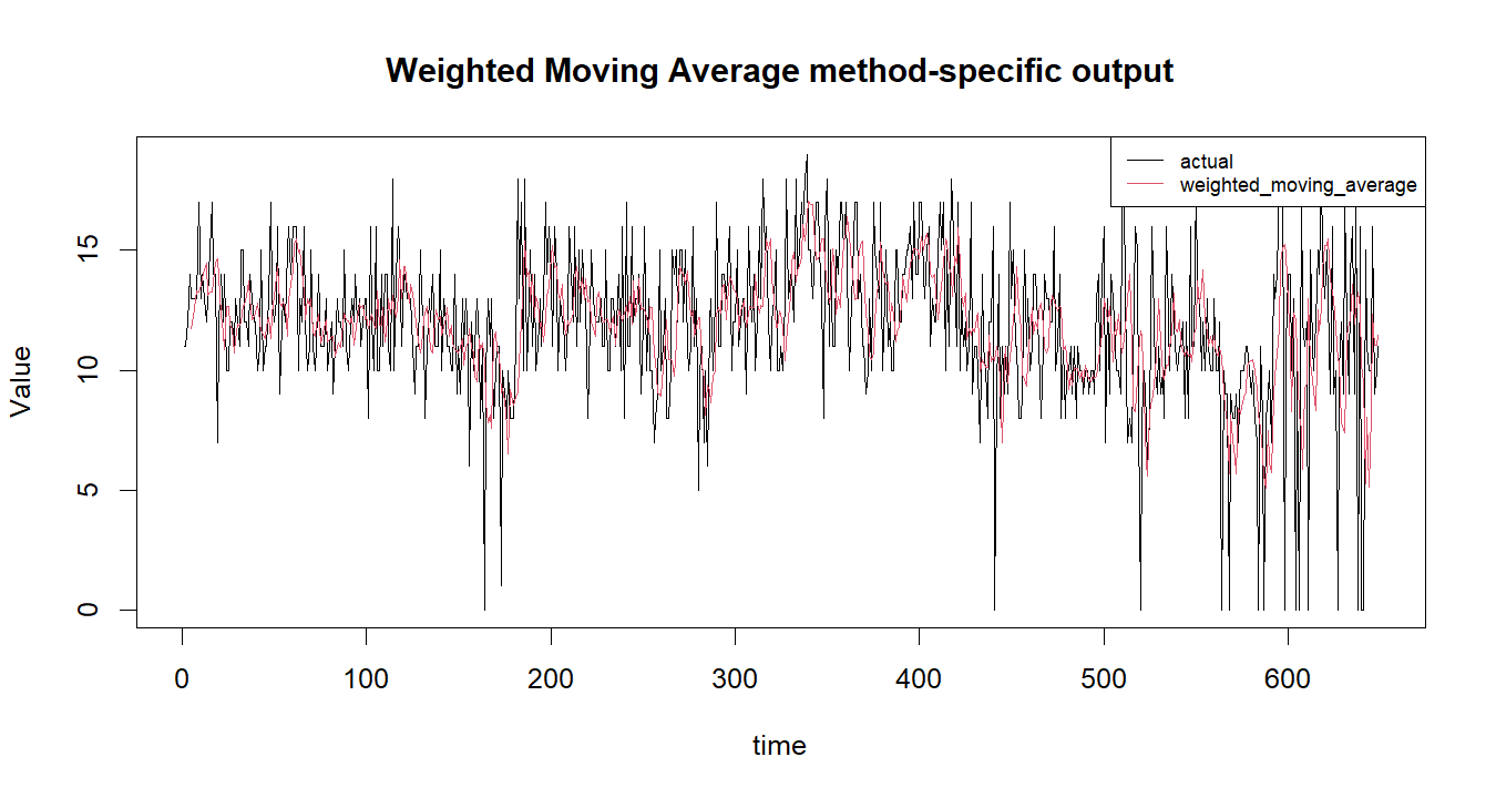 Weighted Moving Average R chart 2: The R figure for Weighted Moving Average presents the method-specific fitted or transformed output. Its file name is weighted moving average 02. Interpret this chart with the worked statistics and the matching R PDF; the image alone does not establish the final inference.