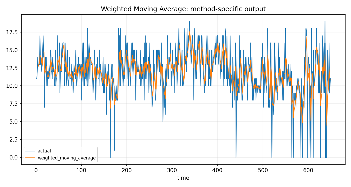 Weighted Moving Average Python chart 2: The Python figure for Weighted Moving Average presents the method-specific fitted or transformed output. Its file name is weighted moving average 02 method output. Interpret this chart with the worked statistics and the matching Python PDF; the image alone does not establish the final inference.