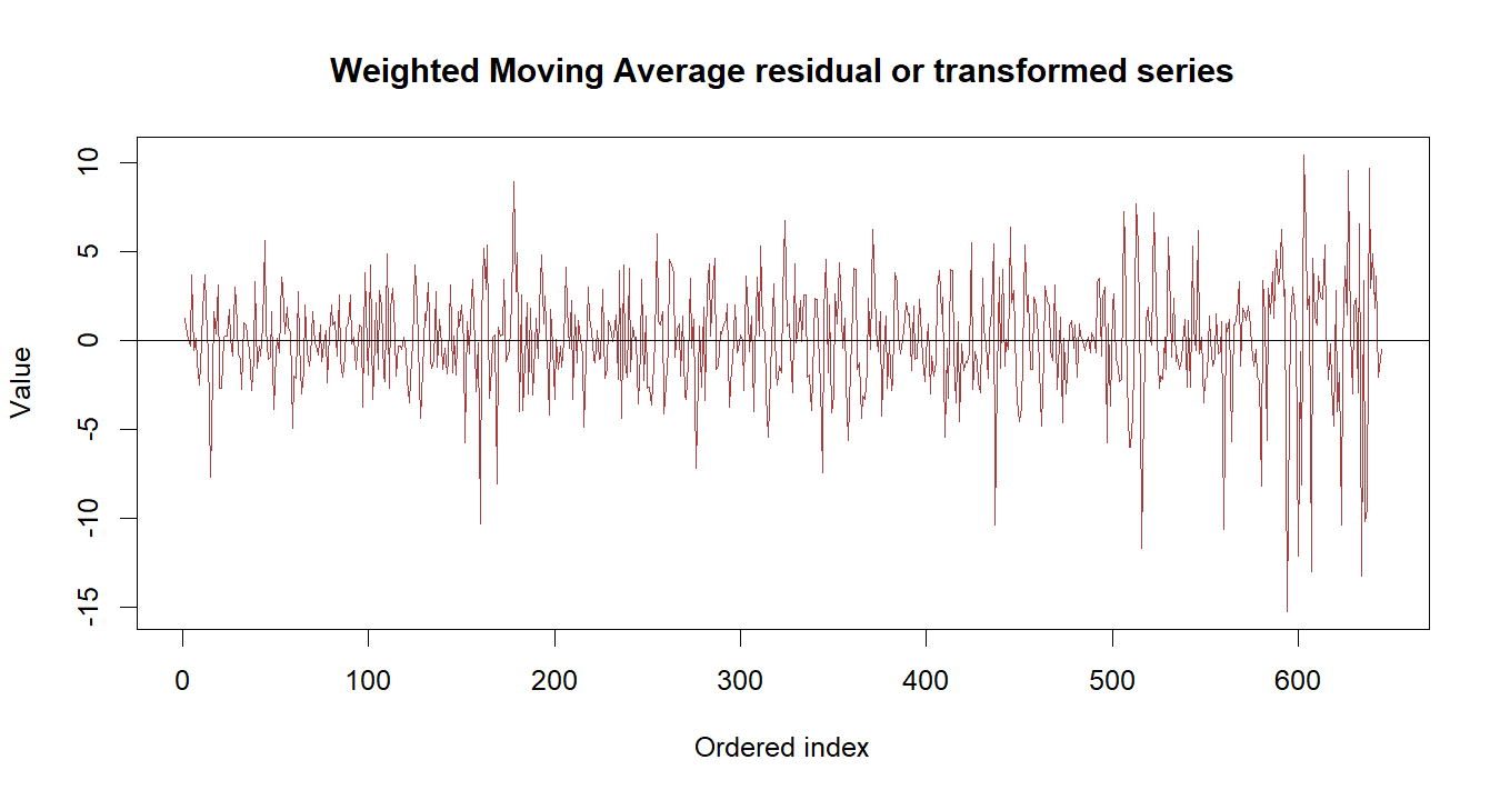 Weighted Moving Average R chart 3: The R figure for Weighted Moving Average presents the residual path through time. Its file name is weighted moving average 03. Interpret this chart with the worked statistics and the matching R PDF; the image alone does not establish the final inference.