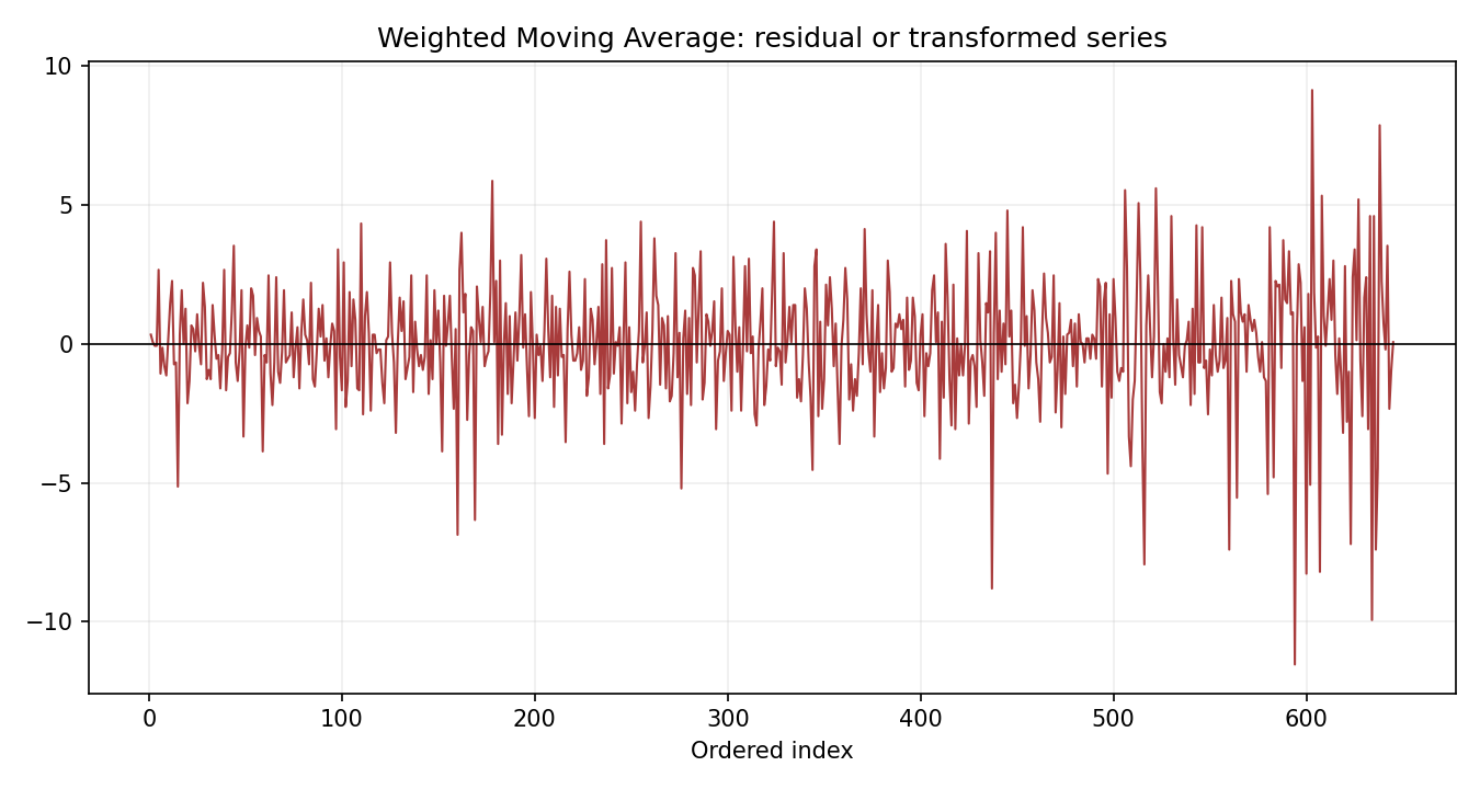 Weighted Moving Average Python chart 3: The Python figure for Weighted Moving Average presents the residual path through time. Its file name is weighted moving average 03 residual path. Interpret this chart with the worked statistics and the matching Python PDF; the image alone does not establish the final inference.