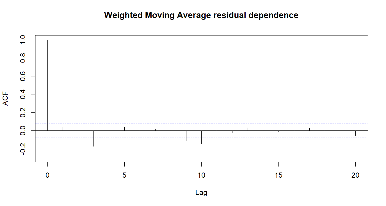 Weighted Moving Average R chart 4: The R figure for Weighted Moving Average presents the residual autocorrelation diagnostics. Its file name is weighted moving average 04. Interpret this chart with the worked statistics and the matching R PDF; the image alone does not establish the final inference.