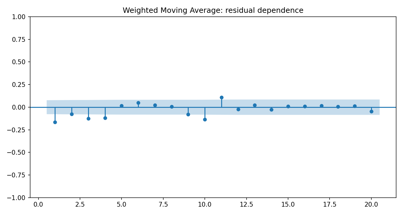 Weighted Moving Average Python chart 4: The Python figure for Weighted Moving Average presents the residual autocorrelation diagnostics. Its file name is weighted moving average 04 residual acf. Interpret this chart with the worked statistics and the matching Python PDF; the image alone does not establish the final inference.