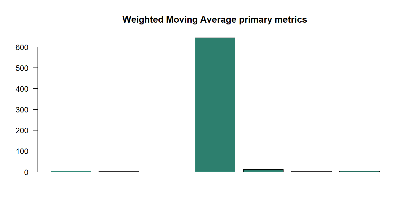 Weighted Moving Average R chart 5: The R figure for Weighted Moving Average presents the primary statistics and validation metrics. Its file name is weighted moving average 05. Interpret this chart with the worked statistics and the matching R PDF; the image alone does not establish the final inference.