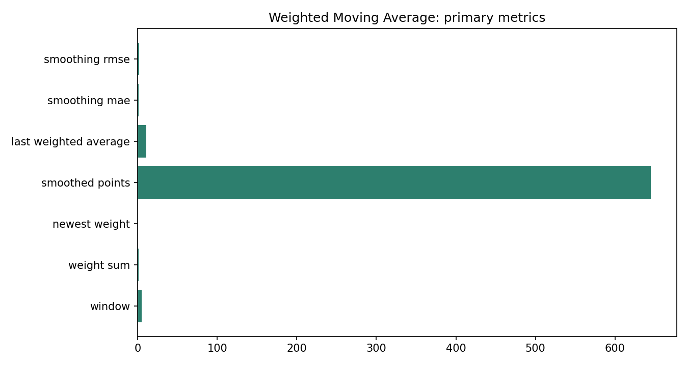 Weighted Moving Average Python chart 5: The Python figure for Weighted Moving Average presents the primary statistics and validation metrics. Its file name is weighted moving average 05 primary metrics. Interpret this chart with the worked statistics and the matching Python PDF; the image alone does not establish the final inference.