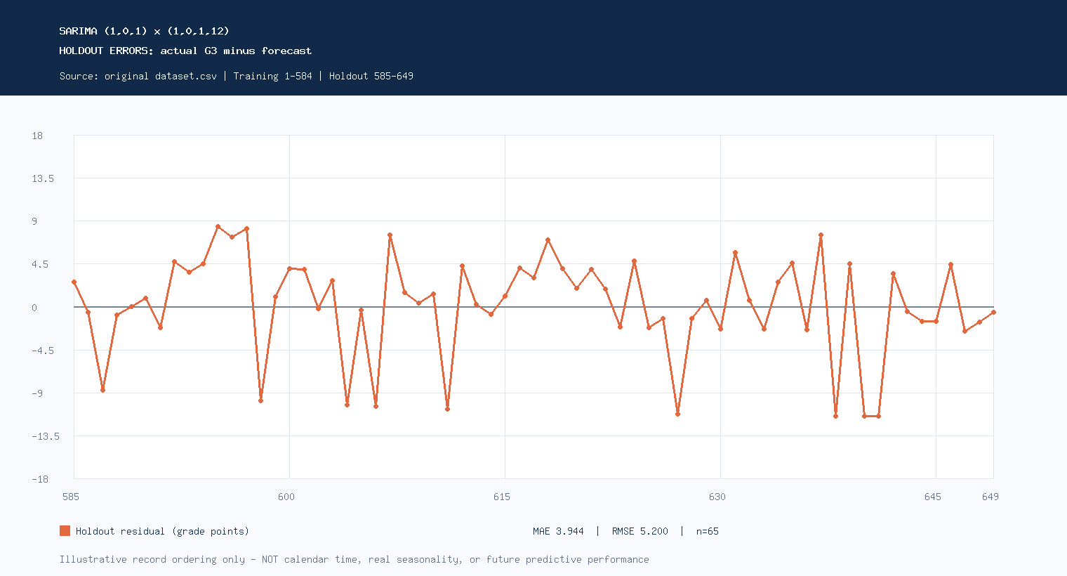 SARIMA Model: signed residual errors actual minus model prediction for 65 holdout student G3 records