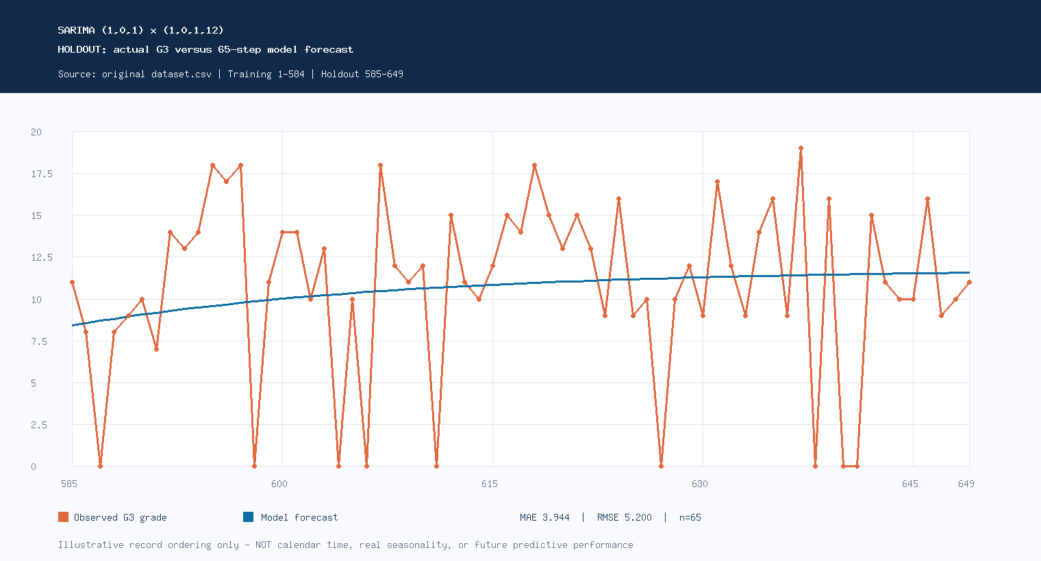 SARIMA Model: original student G3 grades compared with the verified 65-row holdout forecasts over CSV records 585 to 649