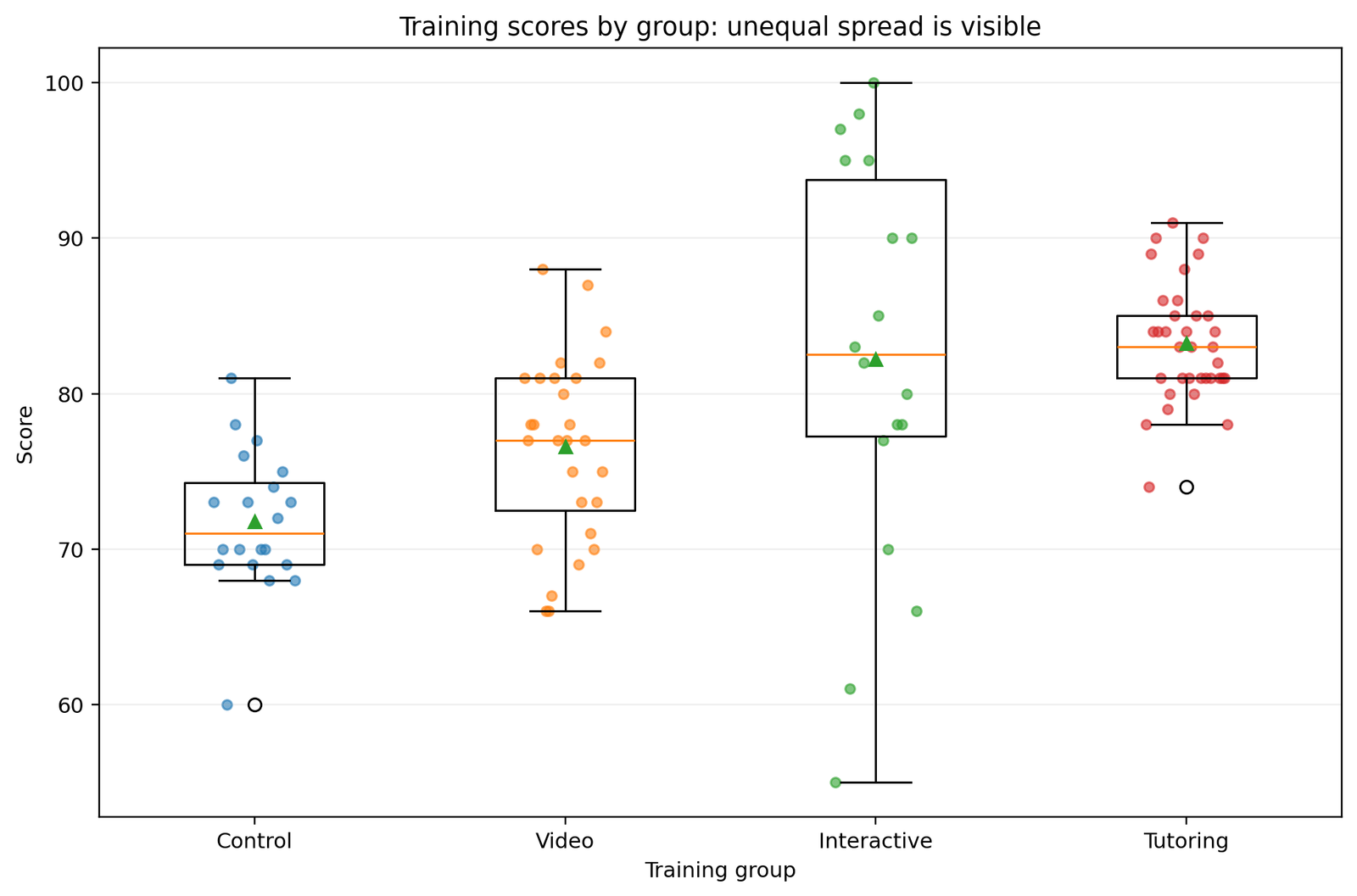 Boxplots and raw score points for four training groups, with Interactive showing much greater variability.