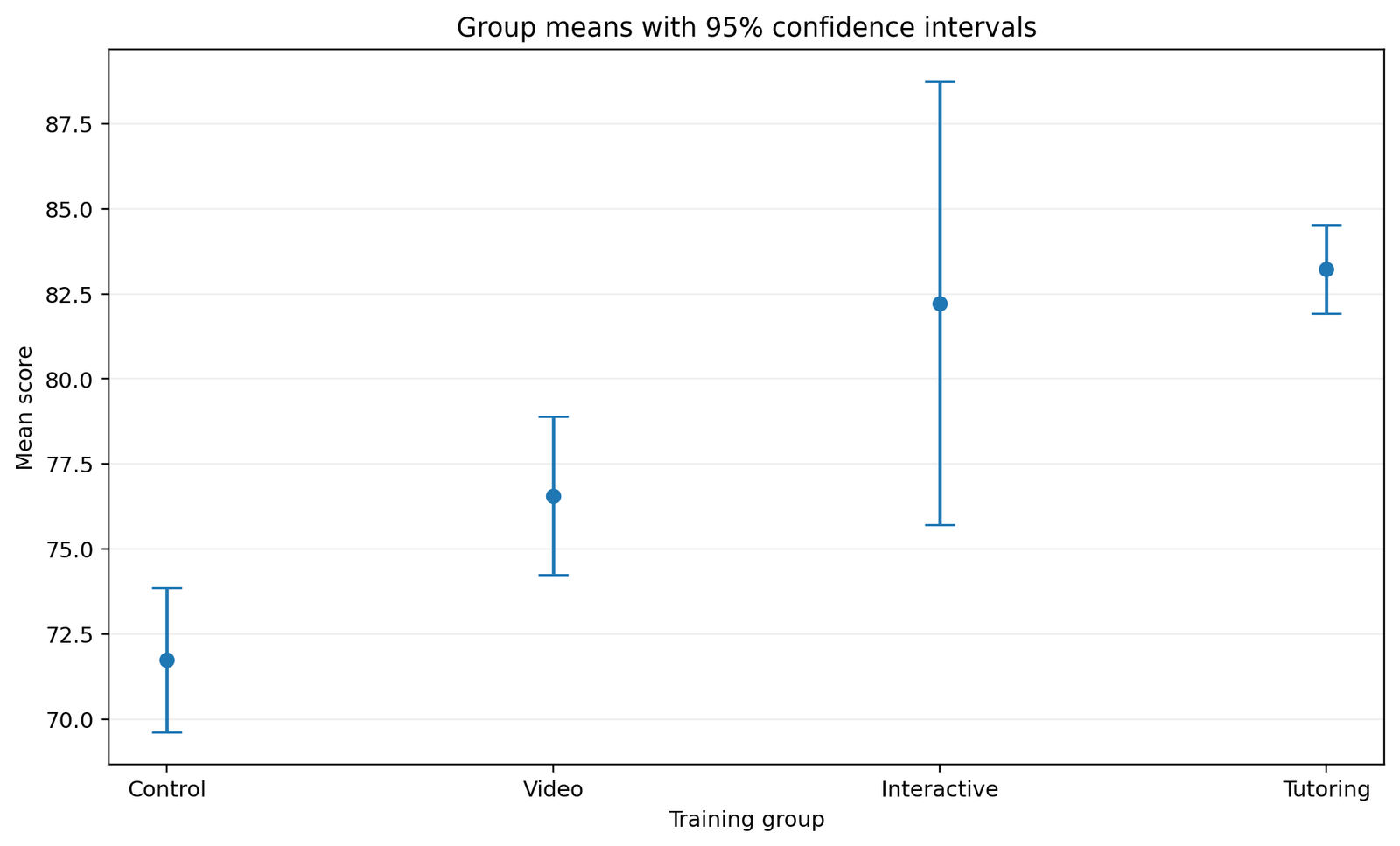 Mean scores and 95 percent confidence intervals for four training groups.