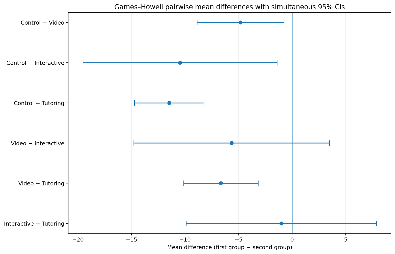 Games–Howell pairwise mean differences with simultaneous confidence intervals.