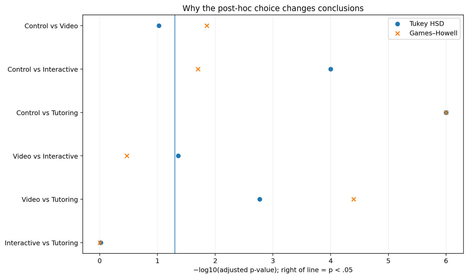 Tukey HSD and Games–Howell adjusted p-values for six pairwise comparisons.